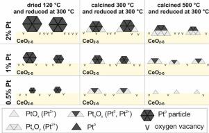 Insights Into Formation Of Pt Species In Pt Ceo2 Catalysts Effect Of Treatment Conditions And Metal Support Interaction Catalysis Today X Mol