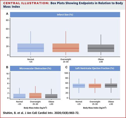 Bmi Infarct Size And Clinical Outcomes Following Primary Pci Patient Level Analysis From 6 Randomized Trials Jacc Cardiovasc Inte X Mol