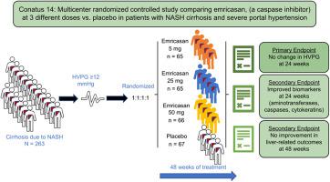 Randomized Placebo-Controlled Trial Of Emricasan In Non-alcoholic ...