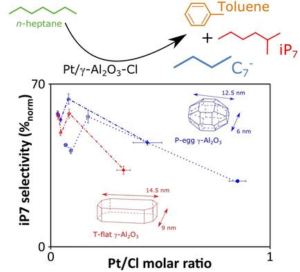 Non Monotonous Product Distribution Dependence On Pt G Al2o3 Cl Catalysts Formulation In N Heptane Reforming Chemcatchem X Mol