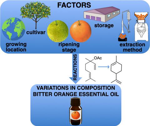 苦橙皮精油 影响其成分的不同因素和化学反应的综述 Flavour And Fragrance Journal X Mol