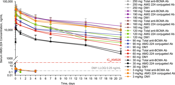 Phase 1 Study Of The Anti Bcma Antibody Drug Conjugate Amg 224 In Patients With Relapsed Refractory Multiple Myeloma Leukemia X Mol