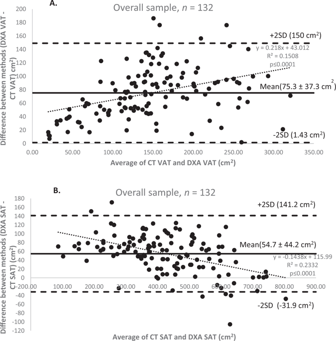 Comparison Of Single Slice Ct And Dxa Derived Measures Of Central Adiposity In South African Women European Journal Of Clinical Nutrition X Mol