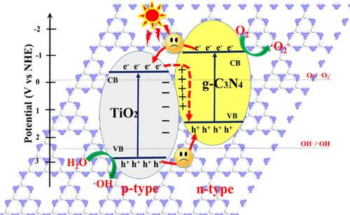 What Is The Transfer Mechanism Of Photoexcited Charge Carriers For G C3n4 Tio2 Heterojunction Photocatalysts Verification Of The Relative P N Junction Theory The Journal Of Physical Chemistry C X Mol