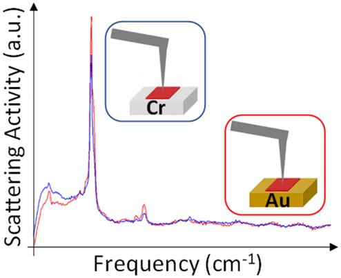 Comparable Enhancement Of Ters Signals From Wse2 On Chromium And Gold The Journal Of Physical Chemistry C X Mol