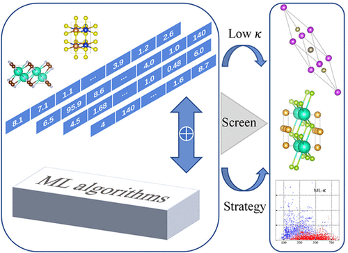 基于机器学习研究的超低导热性结晶材料的识别 The Journal Of Physical Chemistry C X Mol