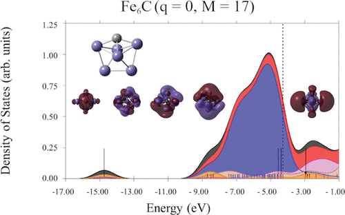 Characterization Of Magnetic Series Of Iron Carbon Clusters Fenc0 1 N 13 The Journal Of Physical Chemistry C X Mol