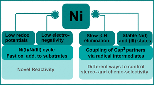 Mechanisms Of Nickel Catalyzed Coupling Reactions And Applications In