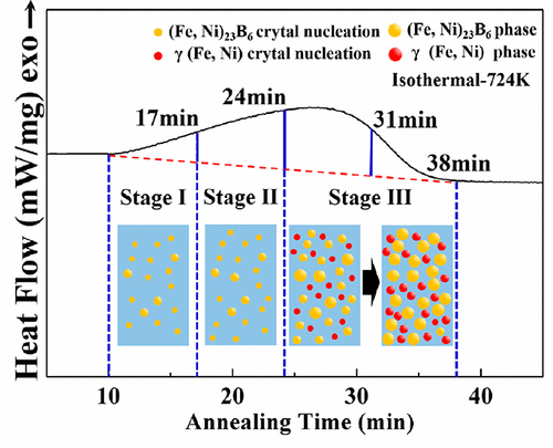 The Non-Isothermal And Isothermal Crystallization Behavior And ...