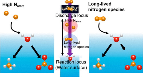 Nitrogen Fixation In A Plasma/Liquid Interfacial Reaction And Its ...