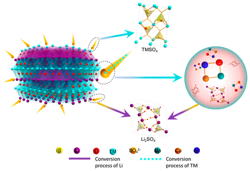 Conversion Mechanisms of Selective Extraction of Lithium from Spent ...