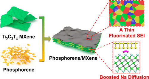 Boosting Sodium Storage In Two-Dimensional Phosphorene/Ti3C2Tx MXene ...