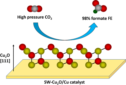 Electroreduction Of CO2 To Formate On Copper Based Electrocatalyst At ...