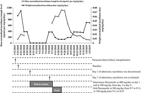 Clinically Significant Drug Drug Interaction Between Tacrolimus And Fluconazole In Stable Renal Transplant Recipient And Literature Review Journal Of Clinical Pharmacy And Therapeutics X Mol