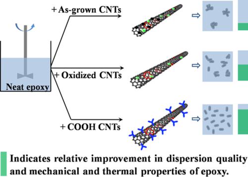 Quantification Of Carbon Nanotube Dispersion And Its Correlation With ...