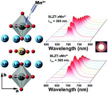 用于植物生长led的 Ba Sr Lazntao6 Mn4 远红光磷光体 结构和光致发光特性 New Journal Of Chemistry X Mol