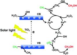 Synergistic Photocatalysis–Fenton Reaction For Selective Conversion Of ...