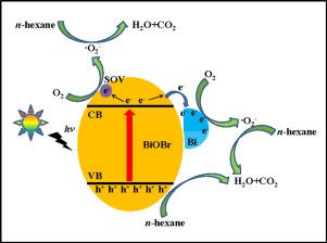 In Situ Decoration Of Metallic Bi On Biobr With Exposed 110 Facets And Surface Oxygen Vacancy For Enhanced Solar Light Photocatalytic Degradation Of Gaseous N Hexane Chinese Journal Of Catalysis X Mol