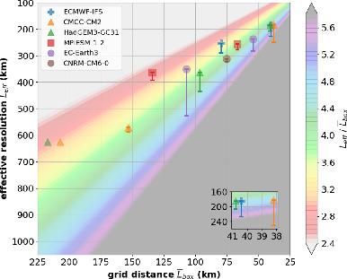 用于气候研究的高分辨率全球大气模型的有效分辨率 Atmospheric Science Letters X Mol