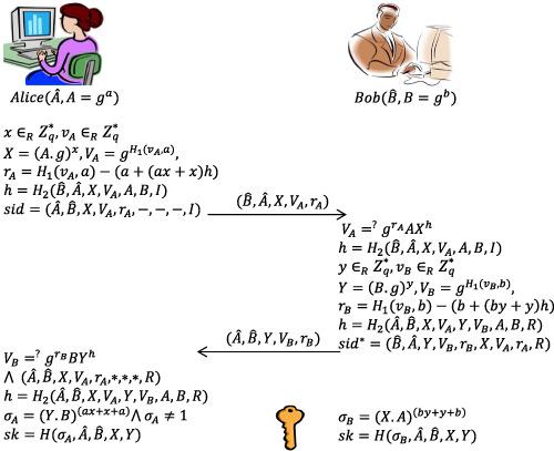 Cryptanalysis And Improvement Of The Yak Protocol With Formal Security Proof And Security Verification Via Scyther International Journal Of Communication Systems X Mol