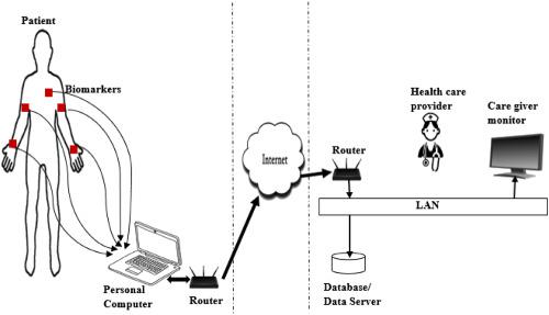 使用离散时间无线传感器网络的自动患者监护 International Journal Of Communication Systems X Mol