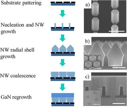 surface induced effects in gan nanowires clipart