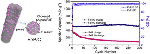 Porous Fep C Composite Nanofibers As High Performance Anodes For Li Ion Na Ion Batteries Materials Today Energy X Mol