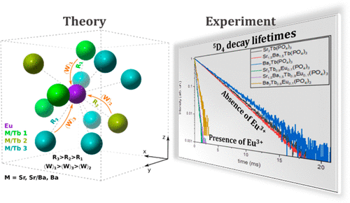 Theoretical And Experimental Investigation Of The Tb3 Eu3 Energy Transfer Mechanisms In Cubic A3tb0 90eu0 10 Po4 3 A Sr Ba Materials The Journal Of Physical Chemistry C X Mol