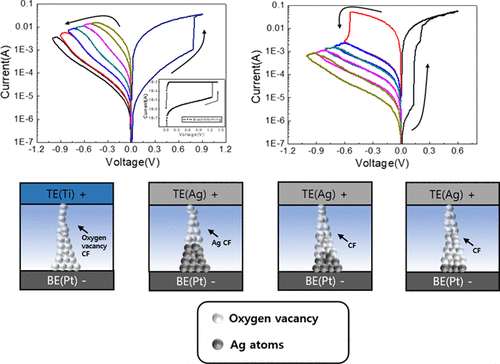 Compliance Current-Controlled Conducting Filament Formation In Tantalum ...