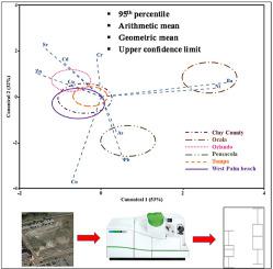 214种佛罗里达州城市土壤中的痕量金属As，Ba，Cd，Co，Cu，Ni，Pb，Se 