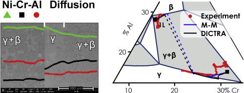 Interdiffusion And Diffusion Paths In Two Phase G B G B Diffusion Couples Comparison Of Experimental Investigation With Theoretical Predictions Journal Of Alloys And Compounds X Mol