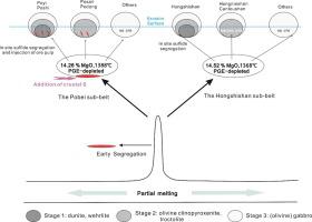 Sulfide Segregation Mechanism Of Magmatic Ni Mineralization In Western Beishan Region Xinjiang Nw China Case Study Of The Hongshishan Mafic Ultramafic Complex Ore Geology Reviews X Mol