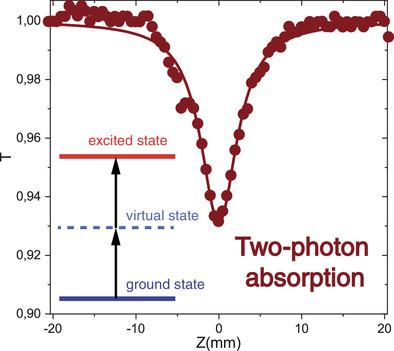 Two‐Photon Absorption In Monolayer MXenes,Advanced Optical Materials ...