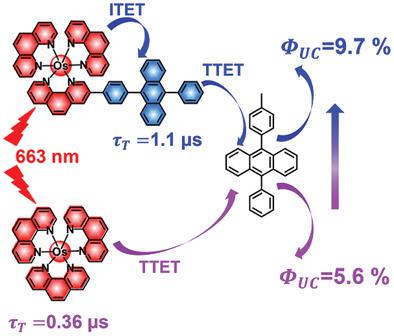 Simultaneously High Upconversion Efficiency And Large Anti‐Stokes Shift ...