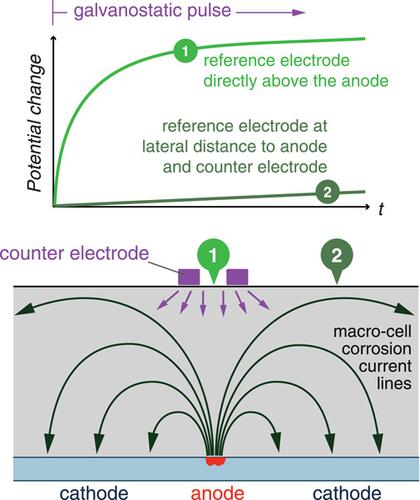 A new perspective on measuring the corrosion rate of localized ...