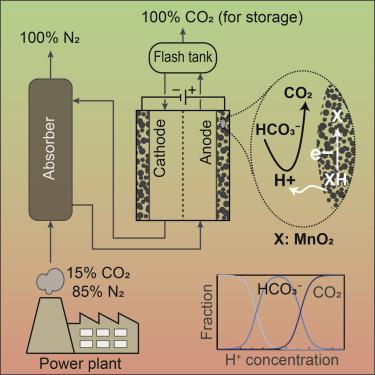 Carbon Dioxide Capture Using An Electrochemically Driven Proton ...