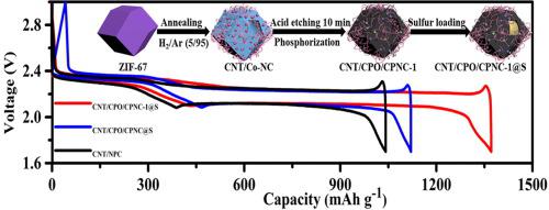 Tailored Multifunctional Hybrid Cathode Substrate Configured With Carbon Nanotube Modified Polar Co Po3 2 Cop Nanoparticles Embedded Nitrogen Doped Porous Shell Carbon Polyhedron For High Performance Lithium Sulfur Batteries Journal Of Colloid And