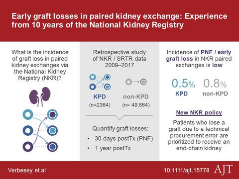 Early Graft Losses In Paired Kidney Exchange Experience From 10