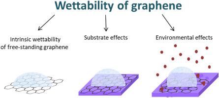 Wettability Of Graphene,Surface Science Reports - X-MOL