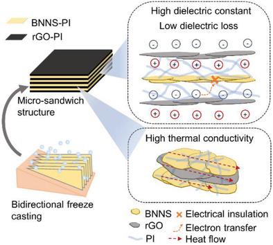 Highly Thermally Conductive Dielectric Nanocomposites With Synergistic ...