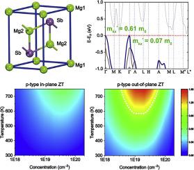 Anisotropic Thermoelectric Figure-of-merit In Mg3Sb2,Materials Today ...