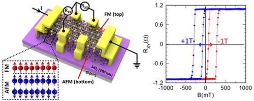 Exchange Bias Effect In Ferro-/Antiferromagnetic Van Der Waals ...