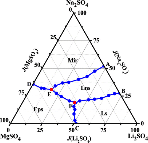 Solidliquid Phase Equilibria Of The Quaternary System Li2so4 Na2so4 Mgso4 H2o At 28815 8081