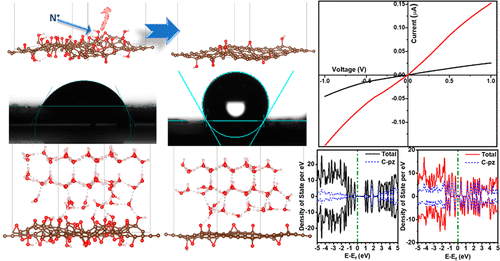 Tunable Wettability And Conductivity Of The Graphene Oxide Surface With ...