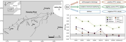 Source Identification Of Chromium In The Sediments Of The Xiaoqing River And Laizhou Bay A Chromium Stable Isotope Perspective Environmental Pollution X Mol