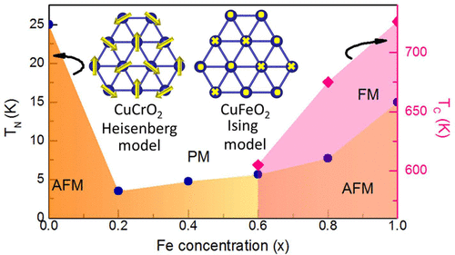 Correlation Of Local Crystal Structural And Physical Properties Of The Delafossite Cucr1 Xfexo2 0 X 1 Series Inorganic Chemistry X Mol