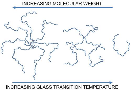 Architectural Control Of Polystyrene Physical Properties Using Branched ...