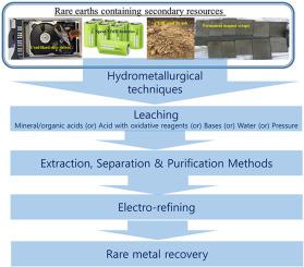 Review Of Rare Earth Elements Recovery From Secondary Resources For Clean Energy Technologies Grand Opportunities To Create Wealth From Waste Journal Of Cleaner Production X Mol