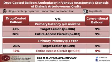 A Randomized Controlled Trial Of Drug Coated Balloon Angioplasty In Venous Anastomotic Stenosis Of Dialysis Arteriovenous Grafts Journal Of Vascular Surgery X Mol