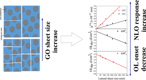 Effects Of Size And Oxidation On The Nonlinear Optical Response And Optical Limiting Of Graphene Oxide Sheets The Journal Of Physical Chemistry C X Mol